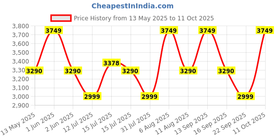 amazon.in li-ning Ultra Power Non-Marking Badminton Shoe|Indoor Sports|Stability Heel, Prototypical Sole, Lightweight Shoe li-ning Price History Graph from 13 May 2025 to 11 Oct 2025