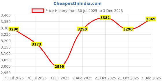 amazon.in li-ning Ultra Power Non-Marking Badminton Shoe|Indoor Sports|Stability Heel, Prototypical Sole, Lightweight Shoe li-ning Price History Graph from 30 Jul 2025 to 2 Dec 2025