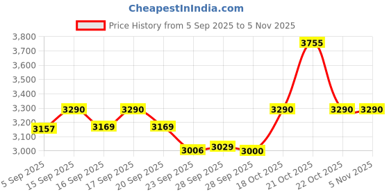 amazon.in li-ning Ultra Power Non-Marking Badminton Shoe|Indoor Sports|Stability Heel, Prototypical Sole, Lightweight Shoe li-ning Price History Graph from 5 Sep 2025 to 4 Nov 2025