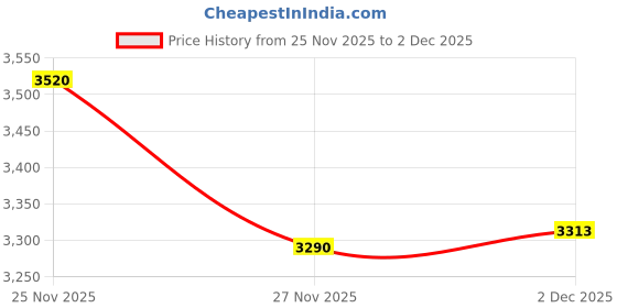 amazon.in li-ning Ultra Power Non-Marking Badminton Shoe|Indoor Sports|Stability Heel, Prototypical Sole, Lightweight Shoe (Black/Yellow,UK 2) li-ning Price History Graph from 25 Nov 2025 to 2 Dec 2025