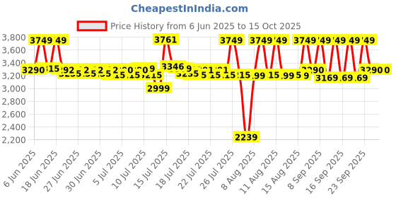 amazon.in li-ning Ultra Power Non-Marking Badminton Shoe|Indoor Sports|Stability Heel, Prototypical Sole, Lightweight Shoe (Navy Blue/White,UK 2) li-ning Price History Graph from 6 Jun 2025 to 15 Oct 2025
