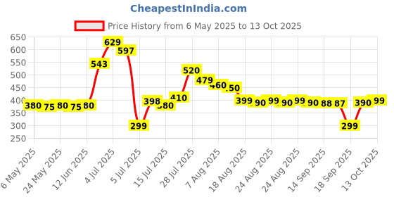 amazon.in Ultra Pro 100 Soft Sleeves / Penny Sleeves for Pokemon, Magic, and Standard-Sized Sports and Trading Cards Price History Graph from 6 May 2025 to 13 Oct 2025