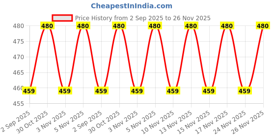 amazon.in ULTRA SD Biosensor Glucometer Blood Lancets (Pack of 400) - Blue Price History Graph from 2 Sep 2025 to 26 Nov 2025