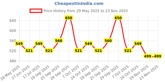 amazon.in ULTRA SD Biosensor Glucometer Safety Lancets (Pack of 100) 30G/1.8 mm - Blue Price History Graph from 29 May 2025 to 23 Nov 2025