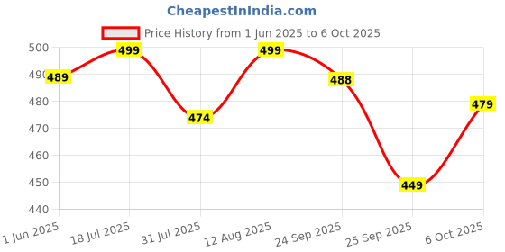 amazon.in ULTRA SHIELD All Weather Two-Wheeler Cover with Advanced Waterproofing tech & Classic Mirror Pockets| Anti-Scratch, Dustproof, UV Protect| Military Camouflage, All Bikes Upto Pulsar 180cc Size ultra shield Price History Graph from 1 Jun 2025 to 6 Oct 2025