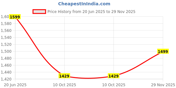 amazon.in ULTRA SHIELD Mist Grey Series 100% Waterproof Car Body Cover for Maruti Suzuki Brezza with Mirror Pockets | Triple Stitched, Elastic, Custom Fit, Heat Resistant, Anti-Dust, All-Weather Cover Price History Graph from 20 Jun 2025 to 29 Nov 2025