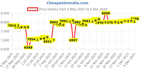 amazon.in Ultra Silver Colloidal Silver 500 PPM - 8 oz Price History Graph from 4 May 2025 to 5 Dec 2025
