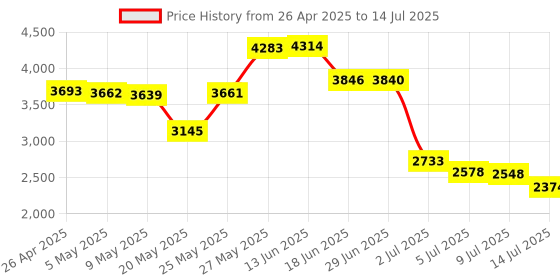 amazon.in ?Ultra-Slim Quiet?STARSIKI Undetectable Mouse Jiggler Interval Timer Adjustable, Mouse Mover with On/Off Switch, Automatic Device to Keep Moving Mouse Wiggler Shaker Clicker Random Movement DriverFree Price History Graph from 26 Apr 2025 to 14 Jul 2025
