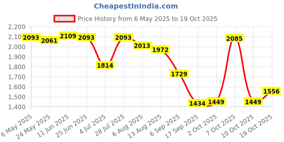 amazon.in fashionmyday Ultra Slim Wireless German Keyboard Floating Button Computer PC TV | Computers & Accessories|Accessories & Peripherals|Keyboards, Mice & Input Devices|Keyboards fashionmyday Price History Graph from 6 May 2025 to 19 Oct 2025