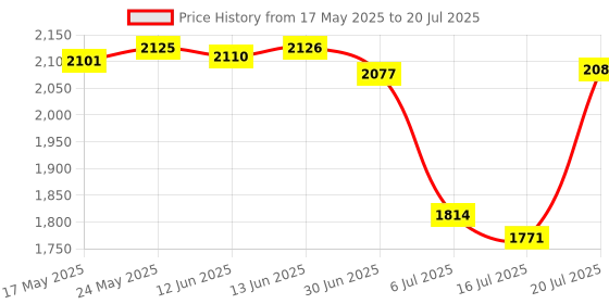amazon.in Ultra Slim Wireless German Keyboard Floating Button Computer Pc Tv|Computers/Tablets & Networking|Keyboards, Mice & Pointers|Keyboards & Keypads Price History Graph from 17 May 2025 to 16 Jul 2025