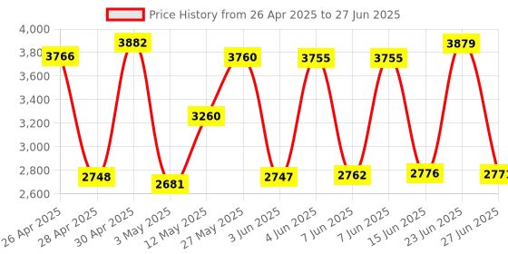 amazon.in Ultra-Small RPi GPIO Terminal Block Breakout Board Module, for Raspberry Pi Price History Graph from 26 Apr 2025 to 27 Jun 2025