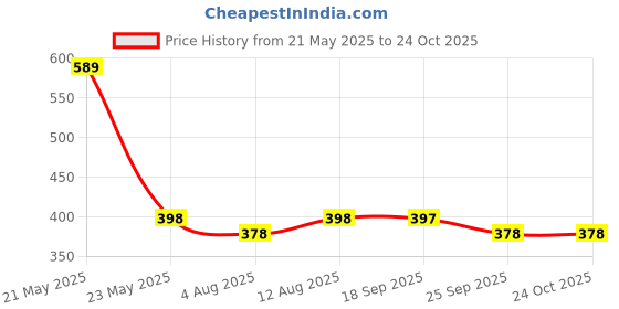 amazon.in heartbury Ultra-Soft 100% Organic Cotton Clothing Set for New Born Baby 0-3 Months heartbury Price History Graph from 21 May 2025 to 23 Oct 2025