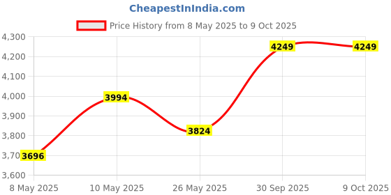 amazon.in Ultra Soft & Fluffy 2500 GSM Mattress Topper Double Size Bed, Cotton Top & Bottom for Better Sleep - 3 Inch Thick Microfiber Mattress Padding with Elastic Bands, White - 72x72Inch | 6X6Feet Price History Graph from 8 May 2025 to 8 Oct 2025