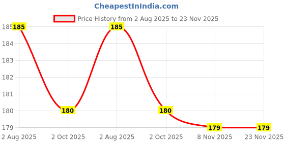 amazon.in Ultra-Soft Baby Toothbrush – Gentle Bristles & Suction Cup Base for Babies, Toddlers & Kids (Blue) Price History Graph from 2 Aug 2025 to 22 Nov 2025