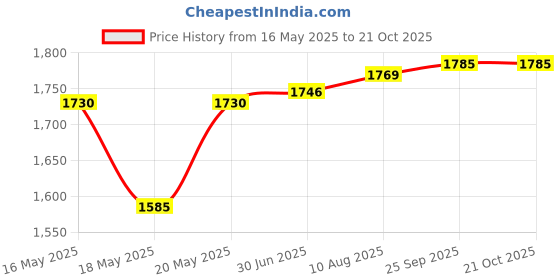 amazon.in dohope Ultra Soft Bra Extender Band Breathing Room 4 Rows Hook & Eye Extension Strap dohope Price History Graph from 16 May 2025 to 19 Oct 2025