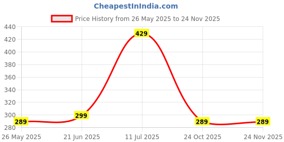 amazon.in mush Ultra Soft, Breathable, Feather Light Men's Bamboo Trunk || Naturally Anti-Odor and Anti-Microbial Bamboo Innerwear mush Price History Graph from 26 May 2025 to 24 Nov 2025