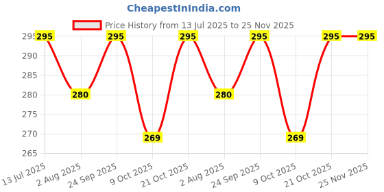 amazon.in Ultra Soft Cotton 4 Way Stretchable Churidar Solid Regular and Plus 20 Colours Leggings for Womens and Girls -Sizes :-M, L, XL, 2XL Price History Graph from 13 Jul 2025 to 24 Nov 2025