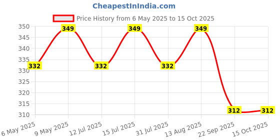 amazon.in trasa Ultra Soft Cotton 4 Way Stretchable Churidar Solid Regular and Plus 20 Colours Leggings for Womens and Girls -Sizes :-M, L, XL, 2XL, 3XL, 4XL, 5XL, 6XL trasa Price History Graph from 6 May 2025 to 15 Oct 2025