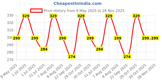 amazon.in trasa Ultra Soft Cotton Churidar Solid Regular and Plus 35 Colours Leggings for Womens and Girls- Sizes :- M, L, XL, 2XL, 3XL, 4XL, 5XL, 6XL trasa Price History Graph from 9 May 2025 to 28 Nov 2025