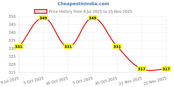 amazon.in ukal Ultra Soft Cotton Churidar Solid Regular Plus Size Leggings for Womens and Girls ukal Price History Graph from 8 Jul 2025 to 25 Nov 2025