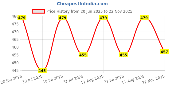 amazon.in trasa Ultra Soft Cotton Regular and Plus 6 Colour Palazzo Pants for Womens and Girls - Available Sizes : L,XL,2XL,3XL trasa Price History Graph from 20 Jun 2025 to 22 Nov 2025