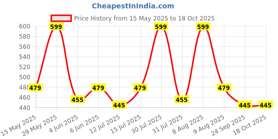 amazon.in trasa Ultra Soft Cotton Regular and Plus 8 Colour Cotton Pants for Womens and Girls - Available Sizes : M,L,XL,2XL,3XL trasa Price History Graph from 15 May 2025 to 17 Oct 2025