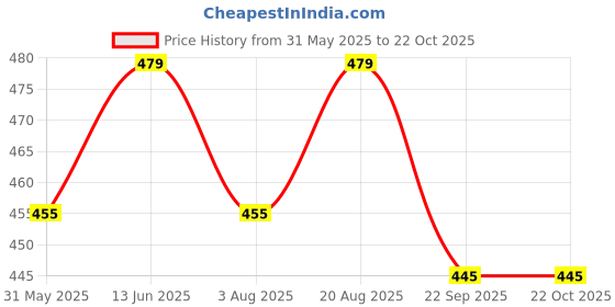 amazon.in trasa Ultra Soft Cotton Regular and Plus 8 Colour Cotton Pants for Womens and Girls - Available Sizes : M,L,XL,2XL,3XL trasa Price History Graph from 31 May 2025 to 22 Oct 2025