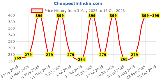 amazon.in street27 Ultra-Soft Fluffy Plush Headbands for Skincare Makeup and Bathing Non-Slip Adjustable Fit for All Hair Types Perfect for Facial Cleansing Beauty Routine & Self-Care Days (Black, NO) street27 Price History Graph from 3 May 2025 to 13 Oct 2025