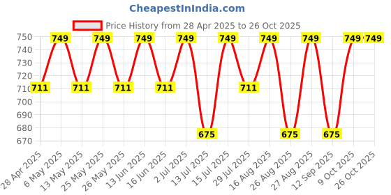 amazon.in tishnagi designer Ultra Soft Microfiber Body Pillow, Long Large Pillows for Use During Pregnancy, Side Sleeper - Cotton White Stripes Cover Insert (54 x 18 Inches, Pack of 1) tishnagi designer Price History Graph from 28 Apr 2025 to 26 Oct 2025
