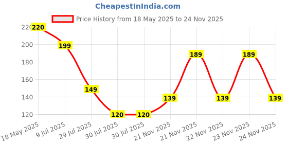amazon.in Ultra Soft Non Woven Disposable Face Cleaning Cloth Approx 100, Beauty Towel, Dry Wipe, Durable for Cleansing, Facial, Makeup Removal, Multipurpose Tissue Napkin (100Sheets/Pack-8x Inches)- Price History Graph from 18 May 2025 to 24 Nov 2025