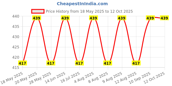 amazon.in sightbomb Ultra Soft Premium Feather Touch Cuddle TEE Micro Fibre Spaghetti Tank Tops for Women sightbomb Price History Graph from 18 May 2025 to 12 Oct 2025