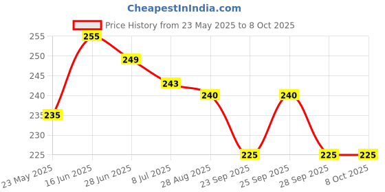 amazon.in Ultra Soft Sanitary Pads for Women XXL Absorbency Wide Wings for Heavy Flow (30 Pads Each) Price History Graph from 23 May 2025 to 8 Oct 2025