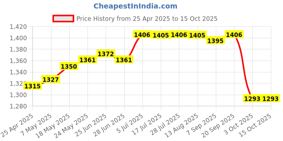 amazon.in Ultra Soft Wired Sleep Headphones Comfortable Eye Mask Built-in HD Audio Speaker, Perfect for Bedtime, Travel & Meditation Gray Price History Graph from 25 Apr 2025 to 15 Oct 2025