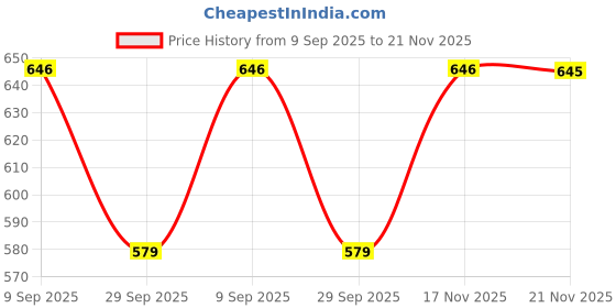 amazon.in comfort lady Ultra Soft Women's Lounger Pants Regular Fit Cotton Elastane with Side Pockets comfort lady Price History Graph from 9 Sep 2025 to 21 Nov 2025