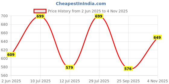 amazon.in neoz Ultra Soft Women's Slippers with Cushion FootBed for Adult | Comfortable & Light Weight| Stylish & Anti-Skid| Waterproof & Everyday Flip Flops for Ladies/Girls neoz Price History Graph from 2 Jun 2025 to 4 Nov 2025