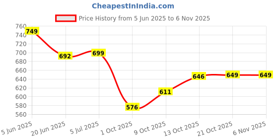 amazon.in neoz Ultra Soft Women's Slippers with Cushion FootBed for Adult | Comfortable & Light Weight| Stylish & Anti-Skid| Waterproof & Everyday Flip Flops for Ladies/Girls neoz Price History Graph from 5 Jun 2025 to 6 Nov 2025