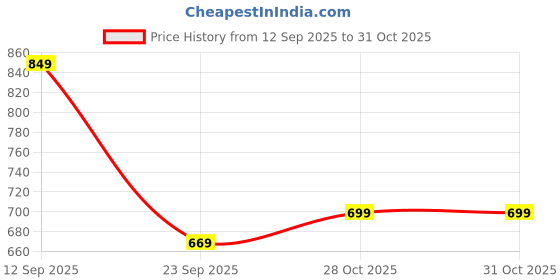 amazon.in neoz Ultra Soft Women's Slippers with Cushion FootBed for Adult | Comfortable & Light Weight| Stylish & Anti-Skid| Waterproof & Everyday Flip Flops for Ladies/Girls neoz Price History Graph from 12 Sep 2025 to 30 Oct 2025