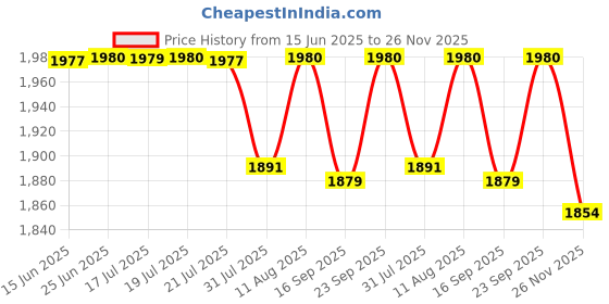 amazon.in pashtush Ultra Soft Womens Wool Shawl Check Design, Natural Faux Pashmina Shawl (comfortable big size) pashtush Price History Graph from 15 Jun 2025 to 26 Nov 2025