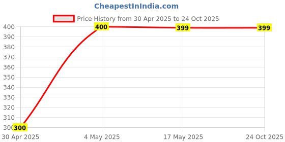 amazon.in Ultra Sonic Shovel Skin Machine - Ultrasonic Skin Scrubber for Blackhead Removal, Pore Cleansing, and Skin Rejuvenation | Black Head and Pore cleaning tool Price History Graph from 30 Apr 2025 to 24 Oct 2025