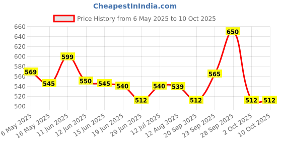 amazon.in Ultra Sterile Disposable Single-Use Safety Glucometer Lancet-100 (Pcs), Blue ultra Price History Graph from 6 May 2025 to 10 Oct 2025