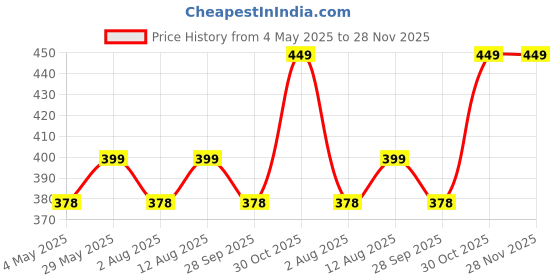 amazon.in Ultra Strong All Plastic Pot Stand / Matka Stand / Plant Stand / Very Heavy Quality Rust Free Vibrant Colours Takes Weight Up to 100kgs Unbreakable (Blue Set of 12) Price History Graph from 4 May 2025 to 28 Nov 2025