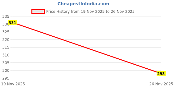 amazon.in Ultra Strong All Plastic Pot Stand/Matka Stand/Plant Stand/Very Heavy Quality Rust Free Vibrant Colours Takes Weight Up to 100kgs Unbreakable (6, Blue) Price History Graph from 19 Nov 2025 to 26 Nov 2025