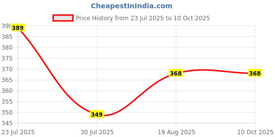 amazon.in hotstyle Ultra Stylish & Trendy Shoes hotstyle Price History Graph from 23 Jul 2025 to 10 Oct 2025