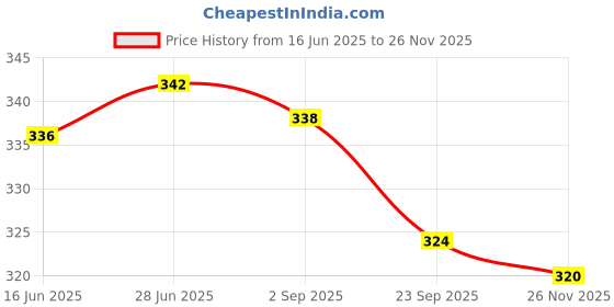 amazon.in vip Ultra Super Combed Cotton Trunks for Men | Ultra Soft Fresh Underwear Trunks - Assorted (Pack of 2) vip Price History Graph from 16 Jun 2025 to 26 Nov 2025