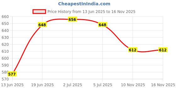 amazon.in vip Ultra Super Combed Cotton Trunks for Men | Ultra Soft Fresh Underwear Trunks - Assorted (Pack of 4) vip Price History Graph from 13 Jun 2025 to 16 Nov 2025
