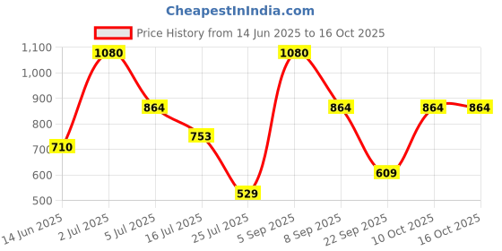 amazon.in vip Ultra Super Combed Cotton Trunks for Men | Ultra Soft Fresh Underwear Trunks - Assorted (Pack of 6) vip Price History Graph from 14 Jun 2025 to 16 Oct 2025