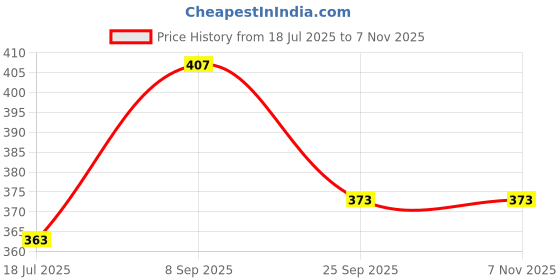 amazon.in dollar Ultra Thermal Full Sleeve Top for Women dollar Price History Graph from 18 Jul 2025 to 6 Nov 2025
