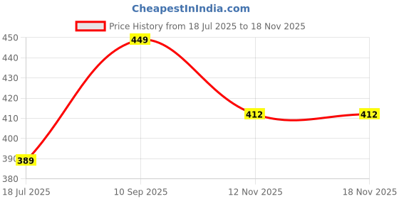 amazon.in dollar Ultra Thermal Full Sleeve Top for Women dollar Price History Graph from 18 Jul 2025 to 17 Nov 2025