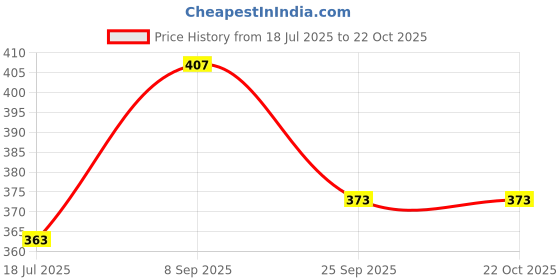 amazon.in dollar Ultra Thermal Full Sleeve Top for Women dollar Price History Graph from 18 Jul 2025 to 22 Oct 2025