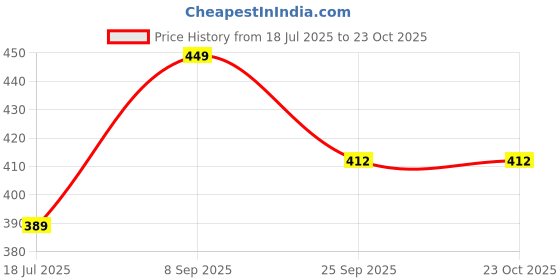 amazon.in dollar Ultra Thermal Full Sleeve Top for Women dollar Price History Graph from 18 Jul 2025 to 22 Oct 2025